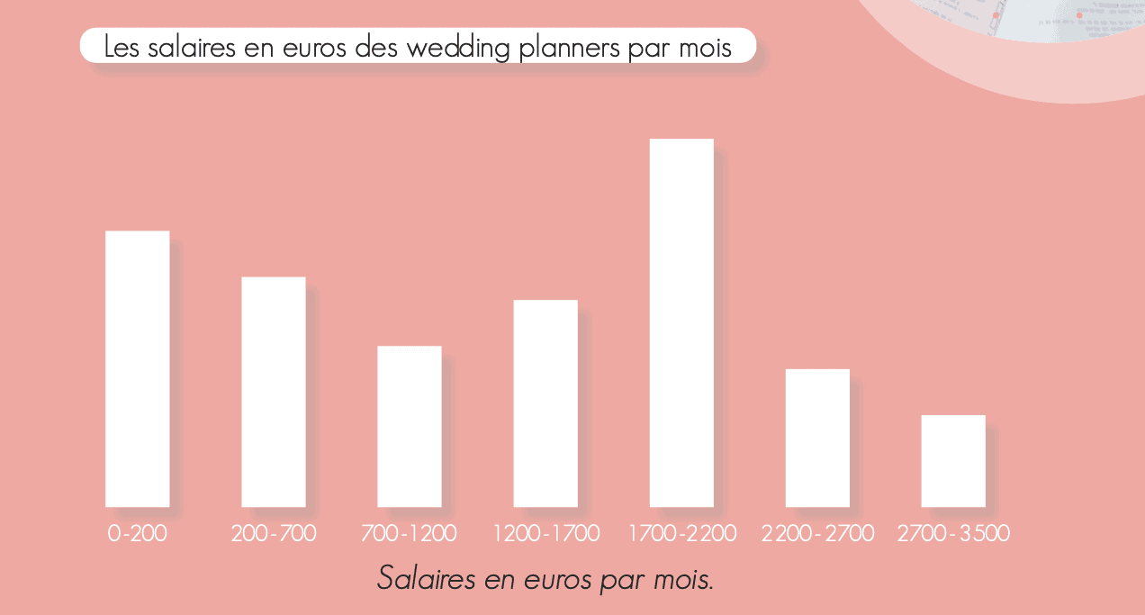 salaire-wedding-planners-juin-23